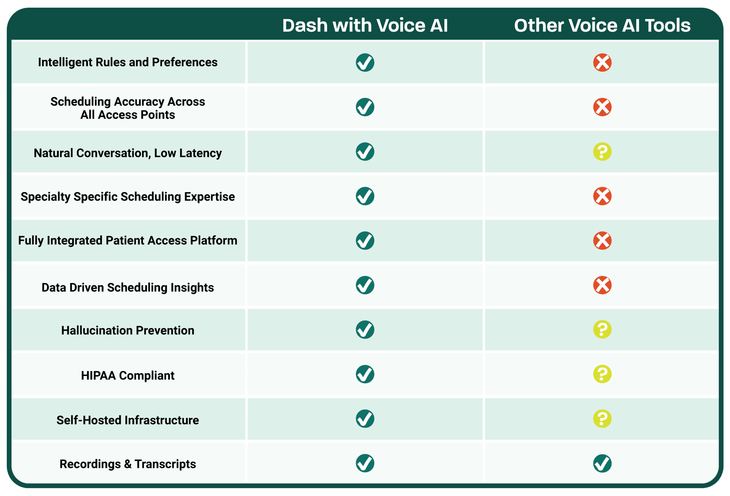Dash Voice AI comparison against other Voice agentic ai.